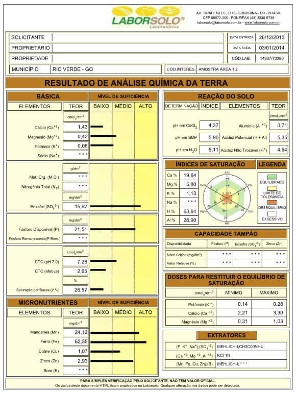 Tabela 2 – Laudo da análise química do solo da Área 1.2 (profundidade 00-20 cm), em que as plantas apresentavam impedimento ao aprofundamento do sistema radicular.