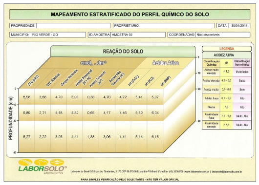 Tabela 5 – Reação do solo.