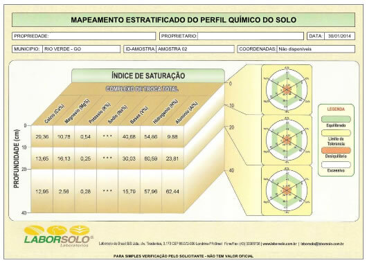 Tabela 6 – Índices de saturação de cátions.