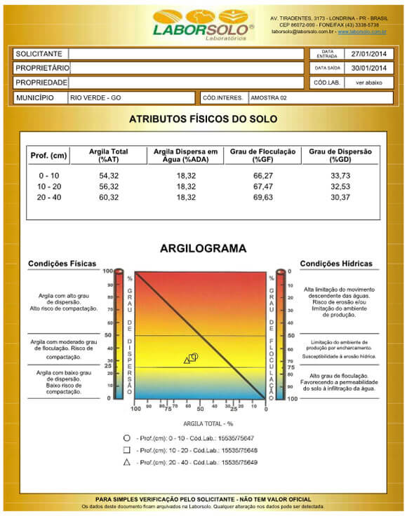 Tabela 10 – Estado físico da fração argila.