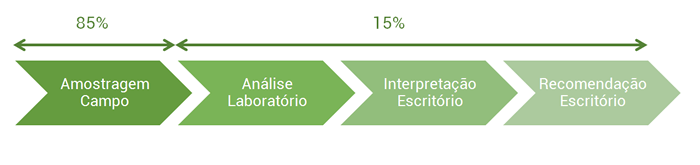 PROGRAMA DE FERTILIZAÇÃO DO SOLO