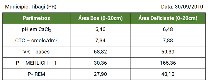 QUADRO 1 - RESULTADO DE ANÁLISE QUÍMICA DE TERRA