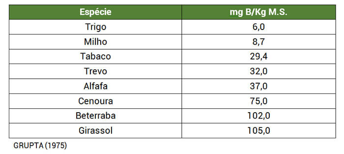 Tabela 1. Conteúdo de boro em tecidos foliares de espécies de plantas cultivadas no mesmo solo.