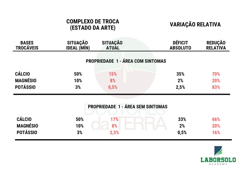 Quadro 1 - ANÁLISE COMPARATIVA DO IMPACTO DA REDUÇÃO RELATIVA NA CAMADA DE 0-20CM, NA MANIFESTAÇÃO DO SINTOMA ANOMALIA, NA PROPRIEDADE 1.